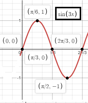 graphing-sine-function-q6.png