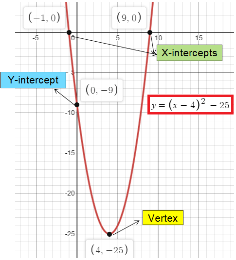 Graphing Quadratic Functions in Vertex Form