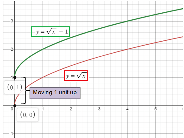 graphingrfunctionq1