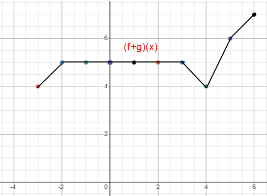 graphof-fplusgofx.png