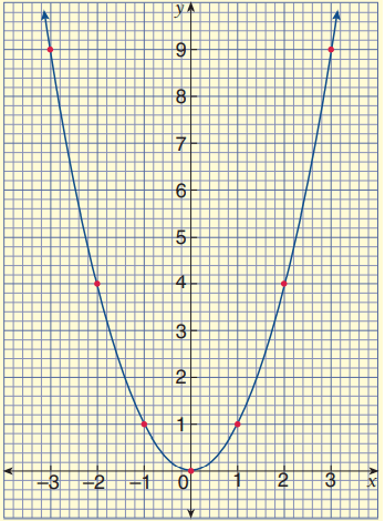 graphofyequalsxsquared