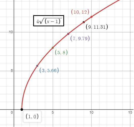 inc-dec-of-square-root-fun-q1