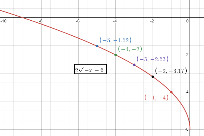 inc-dec-of-square-root-fun-q2.png