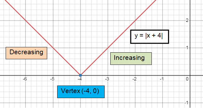 Characteristics of Absolute Value Functions