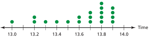 interpreting-dot-plot-q1