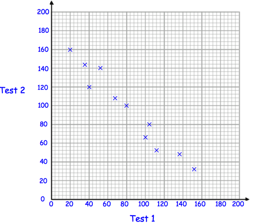 interpreting-scatter-plot-q6.png