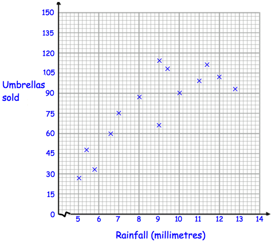 interpreting-scatter-plot-q7.png