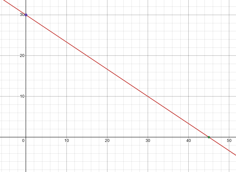 interpretingc-and-y-intercepts-q1 interpretingc-and-y-intercepts-q1