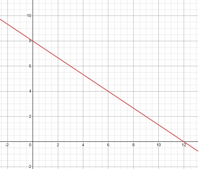 interpretingc-and-y-intercepts-q2.png interpretingc-and-y-intercepts-q2.png