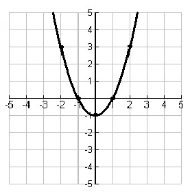 how to draw the graph of inverse function