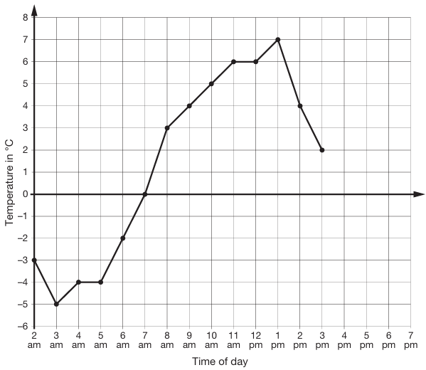 line-graph-problems-q1
