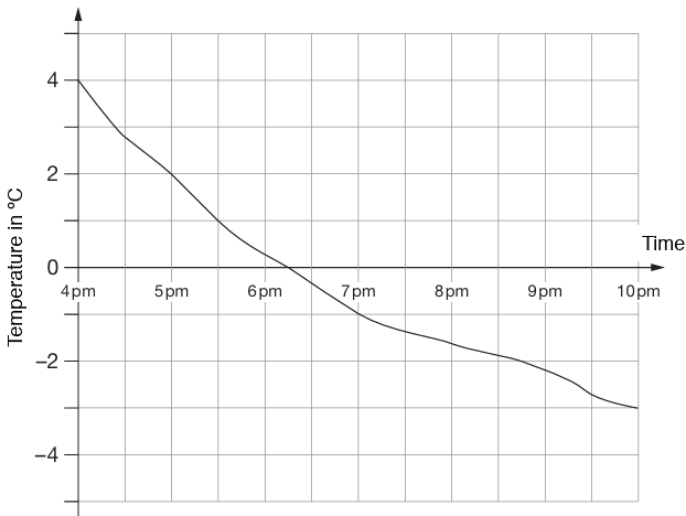 line-graph-problems-q4.png