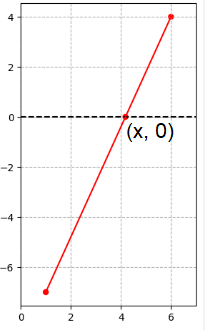 line-segment-divides-x-axis