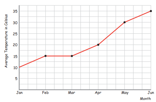 Practice Problems on Line Graph