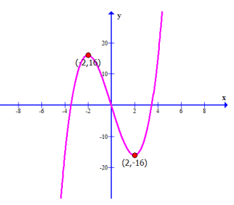 local-maximum-or-minimum-from-graphq1.png