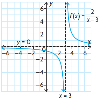 matching-graphs-of-rational-function-concept-p1 matching-graphs-of-rational-function-concept-p1