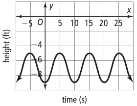 max-min-amplitude-ofperiodic-fun-q3