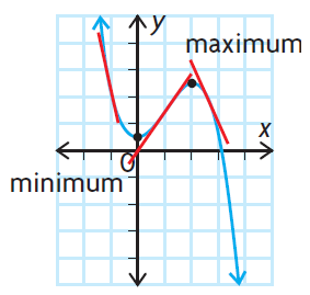 maximum-or-min-instantaneous-rate-of-change-q2.png maximum-or-min-instantaneous-rate-of-change-q2.png