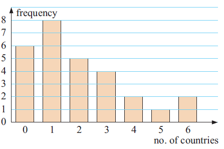 mean-median-mode-from-bar-graph-q1