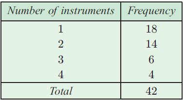 Finding the Mean Median and Mode from a Frequency Table