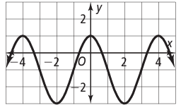 min-max-and-amplitude-periodic-graphq1