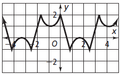 min-max-and-amplitude-periodic-graphq2.png
