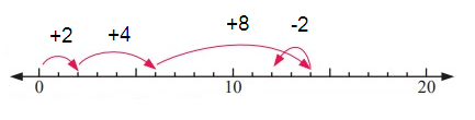number-line-s2