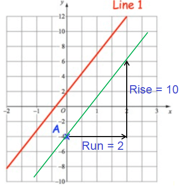 Parallel and Perpendicular Lines from Graph