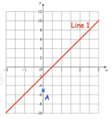 Parallel and Perpendicular Lines from Graph