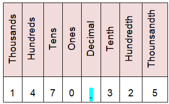 what is the value of the underlined digit decimals