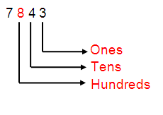 write the place value of digit 8