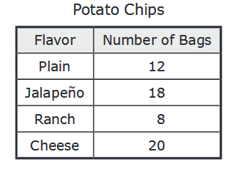 potato-chips-table