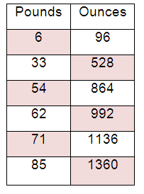 pounds-ounces-table-s1