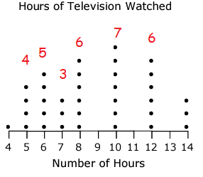 reading-dot-plots-q1a.png