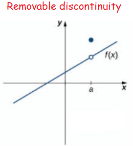 Classifying Location and Types of Discontinuity of a Function