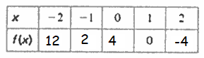 review-on-functions-q7