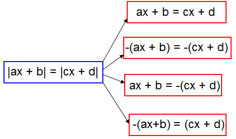 Absolute Value Equation with Extraneous Solution