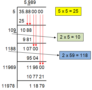 square root of decimal numbers by division method