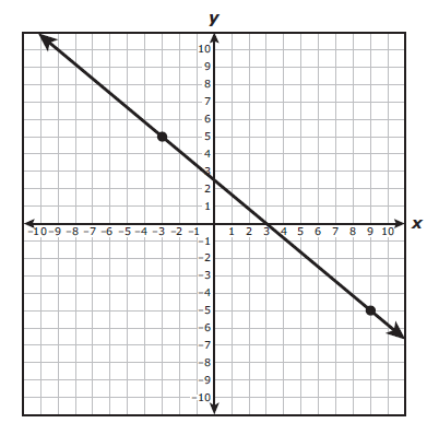 staar-exam-practice-questions-in-algebra1-q7