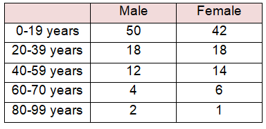 stat-and-propbability-eoc-q1