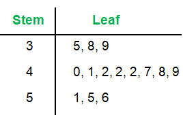 stemandleafplotq1