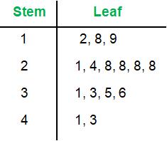 stemandleafplotq3.png