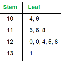stemandleafplotq4.png