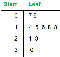 stemandleafplotq5.png