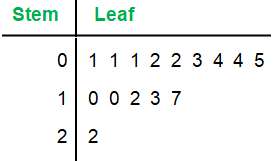 stemandleafplotq6.png
