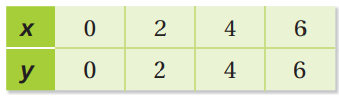 table-reperesents-direct-variation-q2.png
