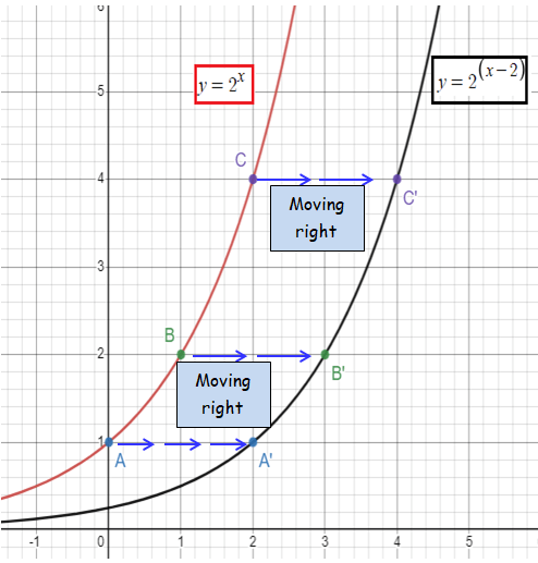 graphing transformations of exponential functions calculator
