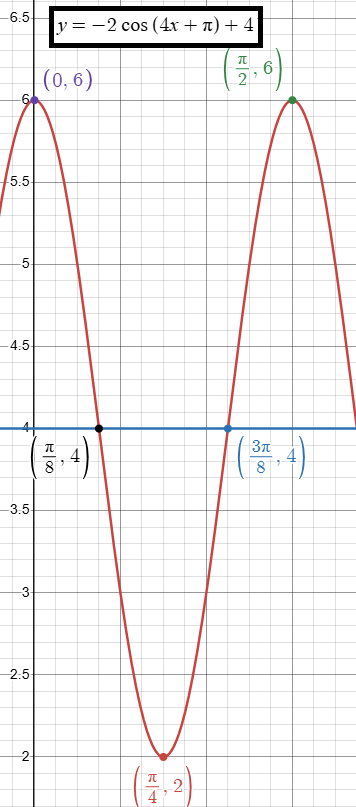 Find the Amplitude Period and Phase Shift of a Trigonometric Function