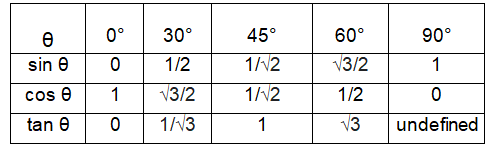trigonometrictable
