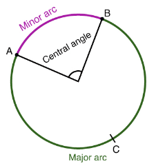 types-of-arc